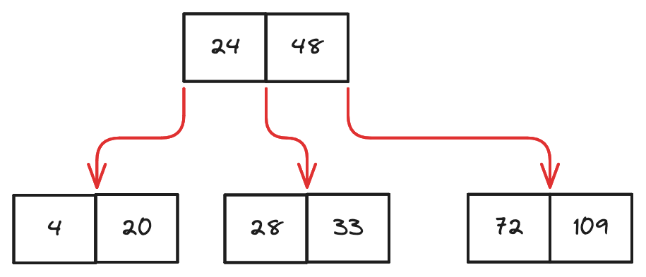 b-tree-example-initial