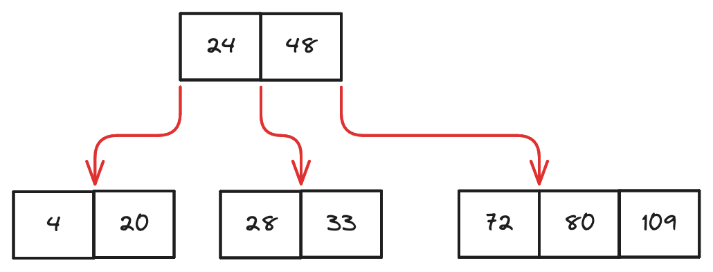 b-tree-example-put-key-1