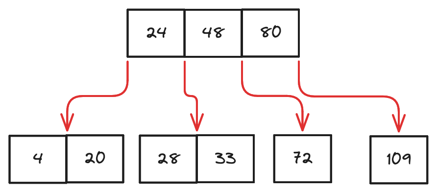 b-tree-example-put-key-2