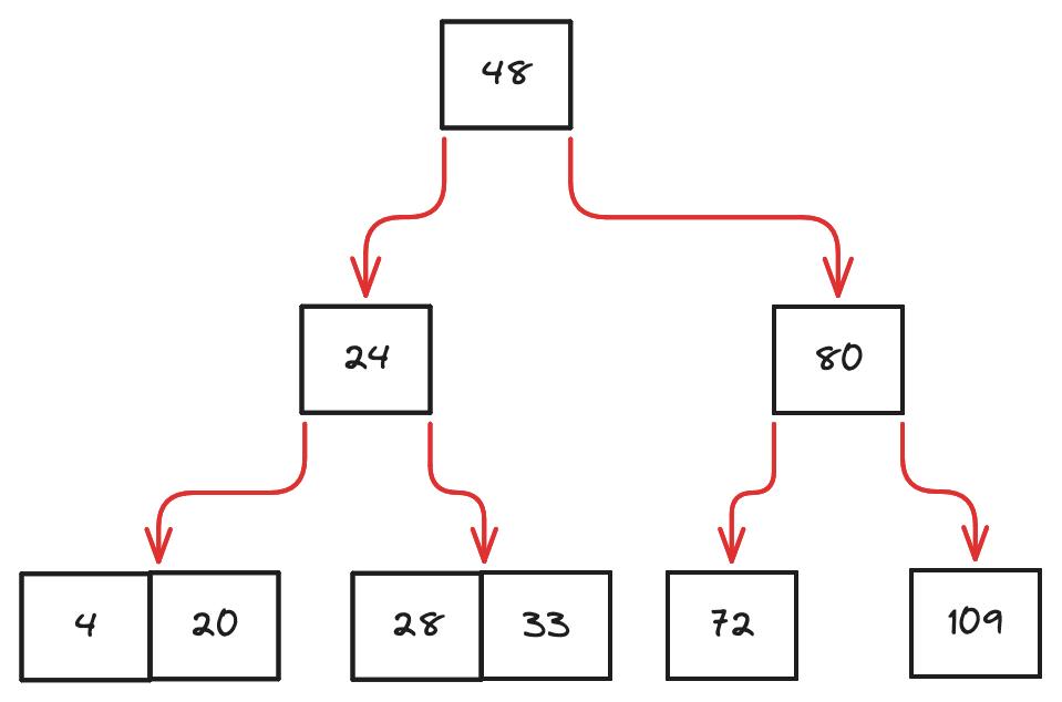 b-tree-example-put-key-3