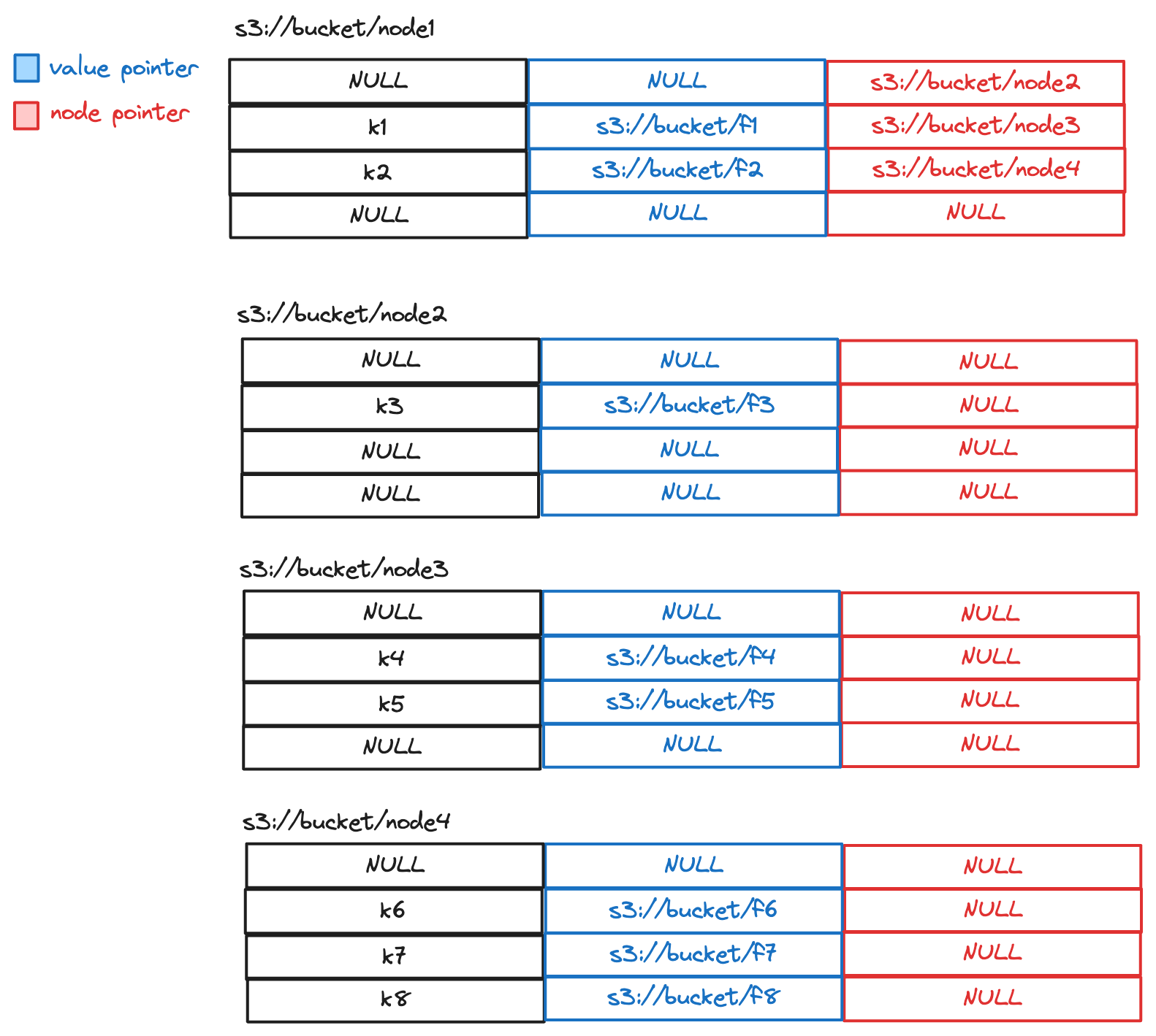 search-tree-storage